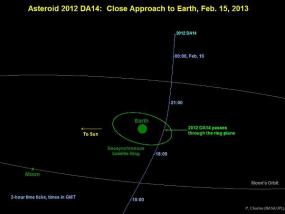 Астероид 2012 DA14 не врежется в Землю