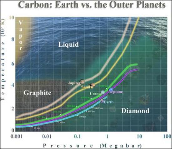 График состояния углерода на планетах...
