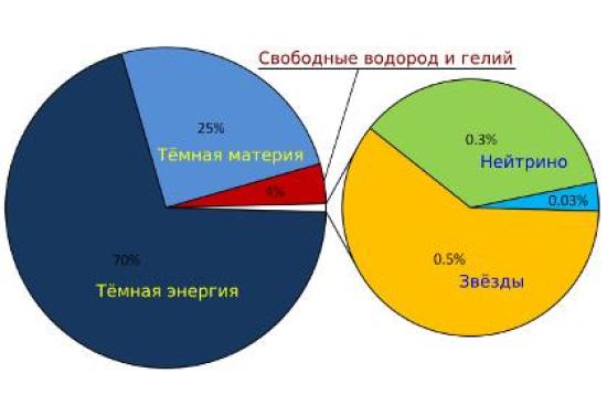 Состав Вселенной в модели &#923;CDM. ...