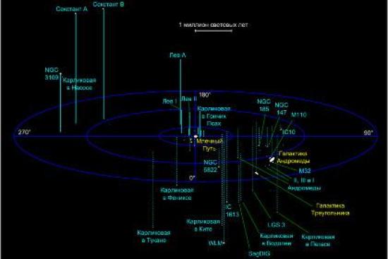 Галактики Местной группы. Изображение...