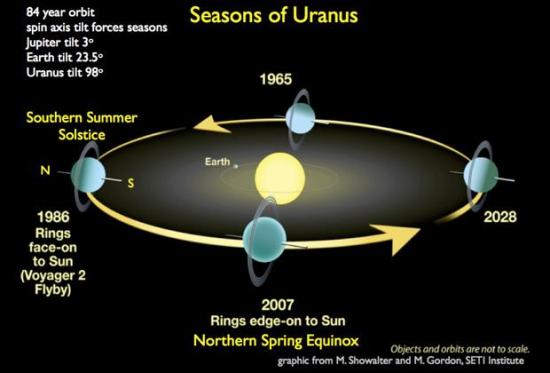 Вращение Урана вокруг Солнца. Изображ...
