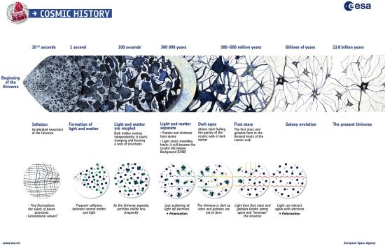 Эволюция Вселенной. Изображение: ESA