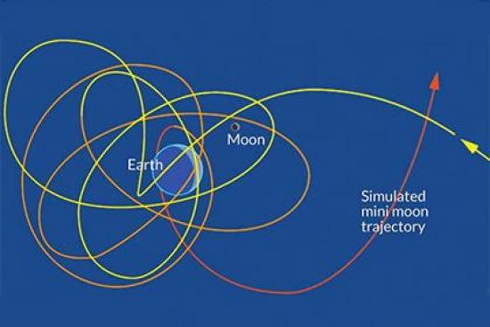 Схема движения мини-лун вокруг Земли....