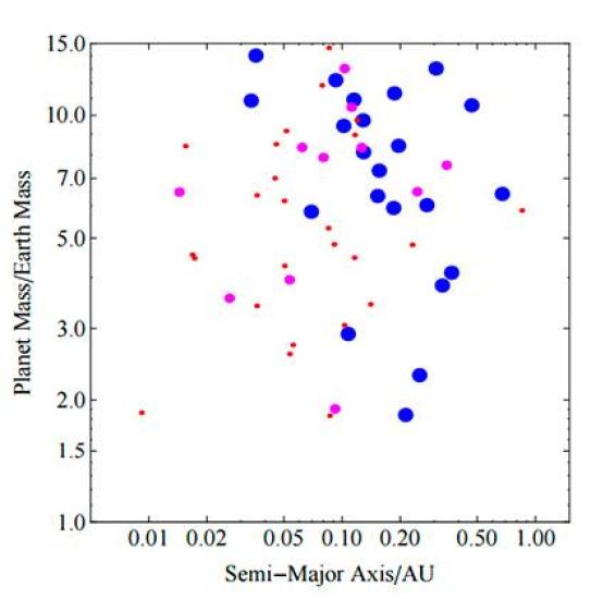 Зависимость массы обнаруженных экзопл...
