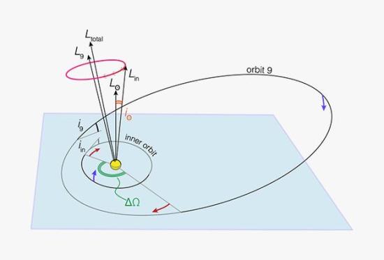 Модель движения Солнца. arXiv.org