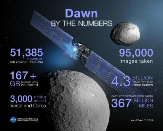 Работа зонда Dawn в цифрах на сентябр...