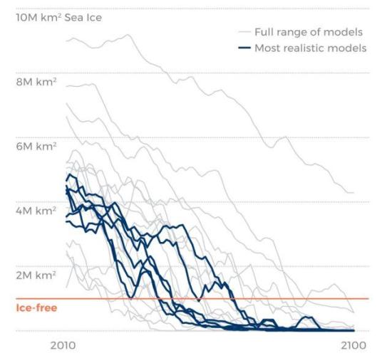 Прогноз таяния льда по разным моделям