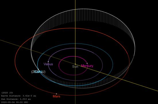 Астероидная орбита 2020 JJ (в белом)