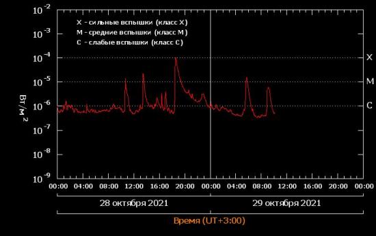 График солнечной активности 28 и 29 октября 2021.