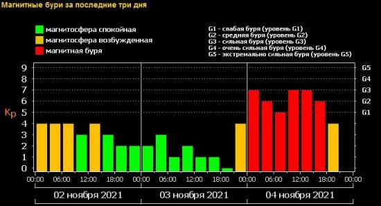 Магнитные бури за последние 3 дня.