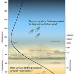 Вспышки в атмосфере Венеры связаны с метеорами