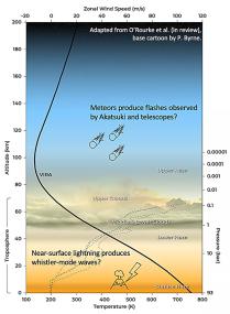 Вспышки в атмосфере Венеры связаны с метеорами