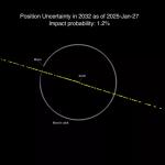 Вероятность столкновения Земли с астероидом 2024 YR4 минимальна