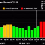 Аномальный солнечный выброс достиг Земли с рекордной скоростью