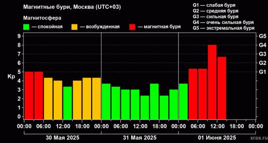 Геомагнитный индекс Kp.