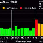 Загадочная магнитная буря озадачила ученых