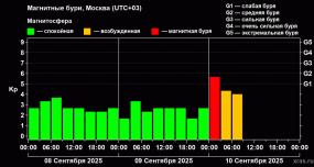 Загадочная магнитная буря озадачила ученых