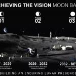 Лунная база NASA: три этапа к постоянному присутствию человека